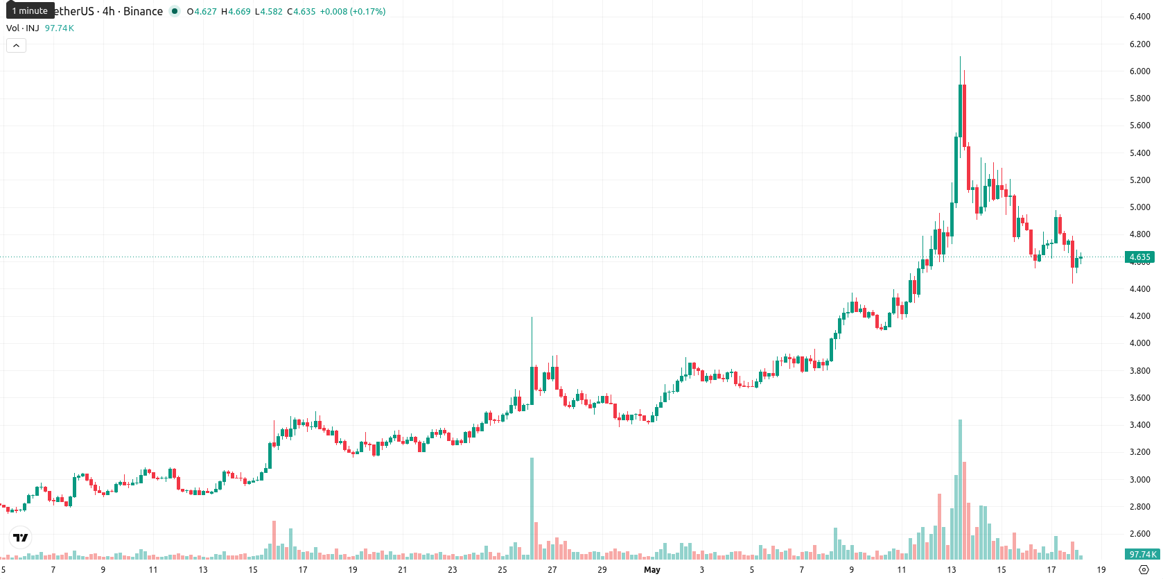 Injective asset chart