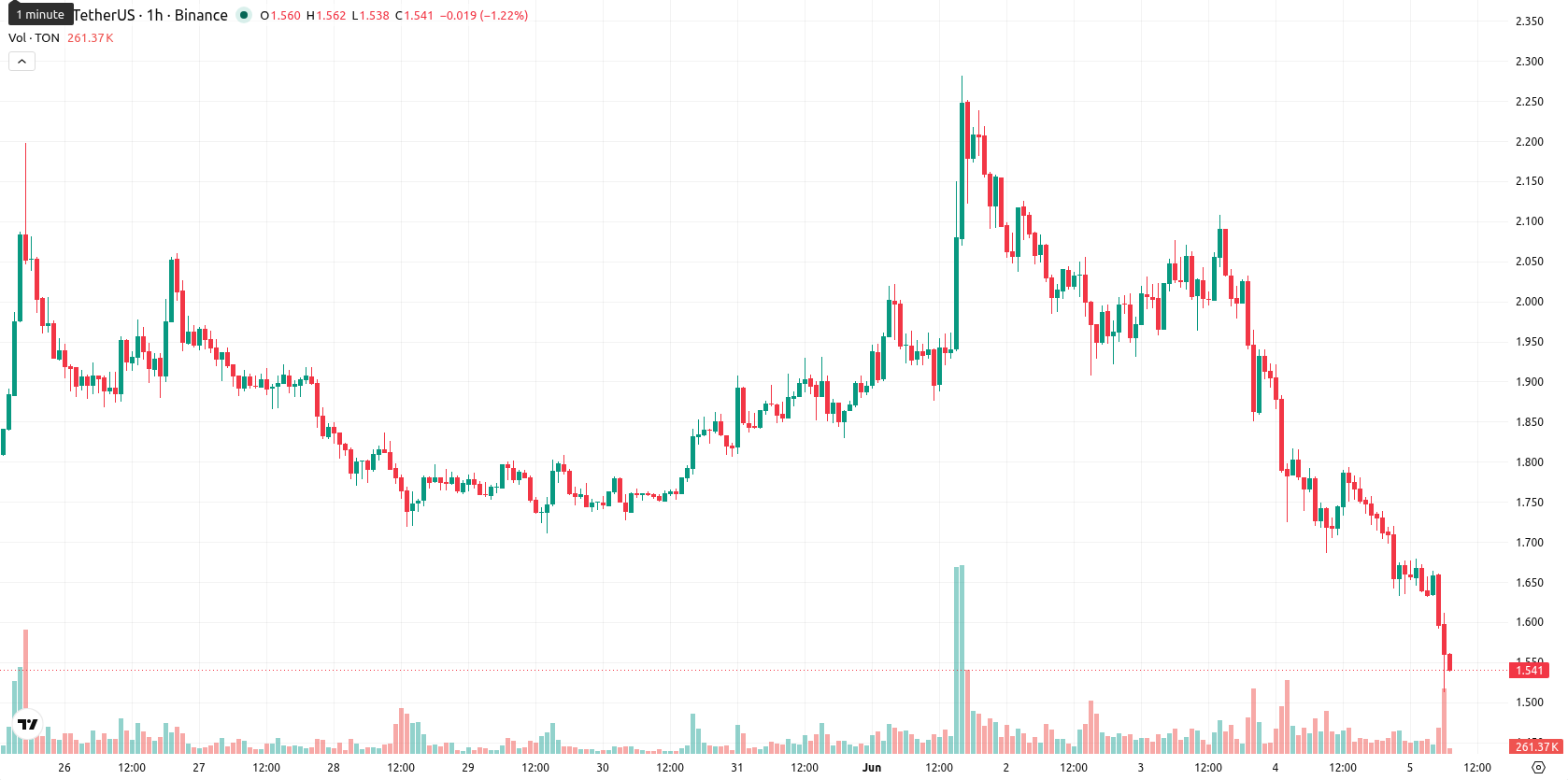 Toncoin asset chart