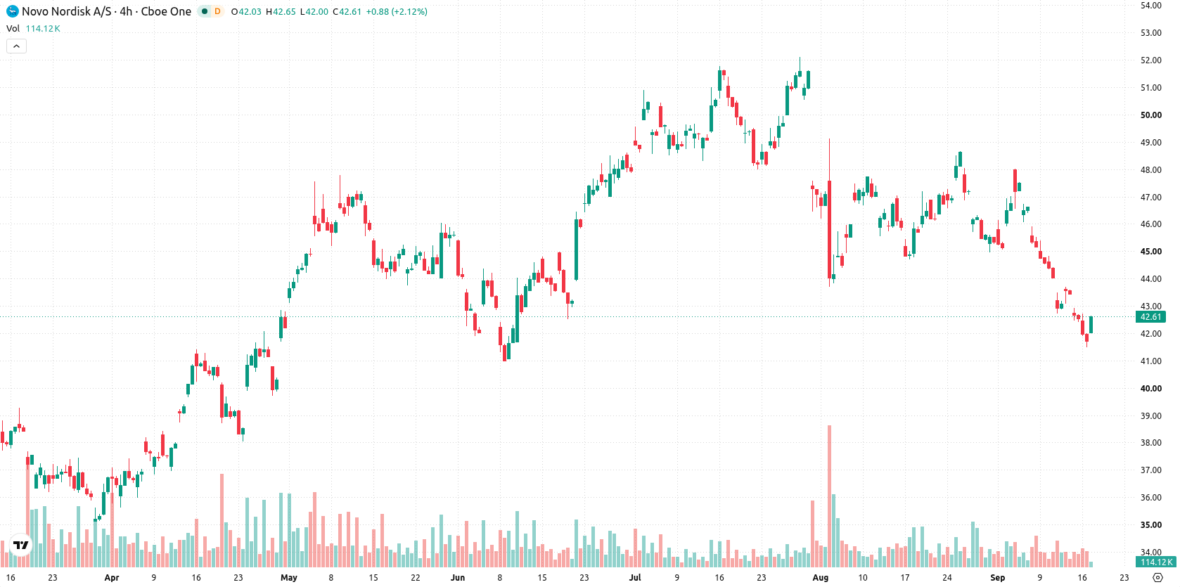 Novo Nordisk A/S asset chart
