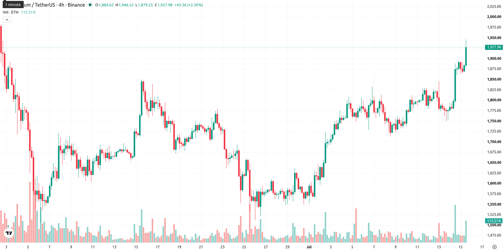 Ethereum asset chart