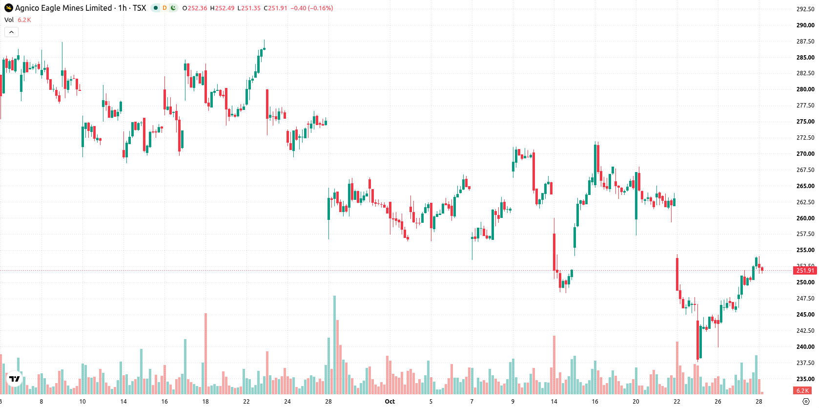 Agnico Eagle Mines Limited asset chart