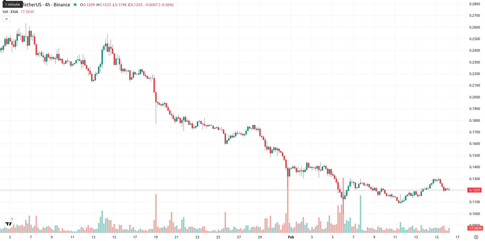 Ethena asset chart