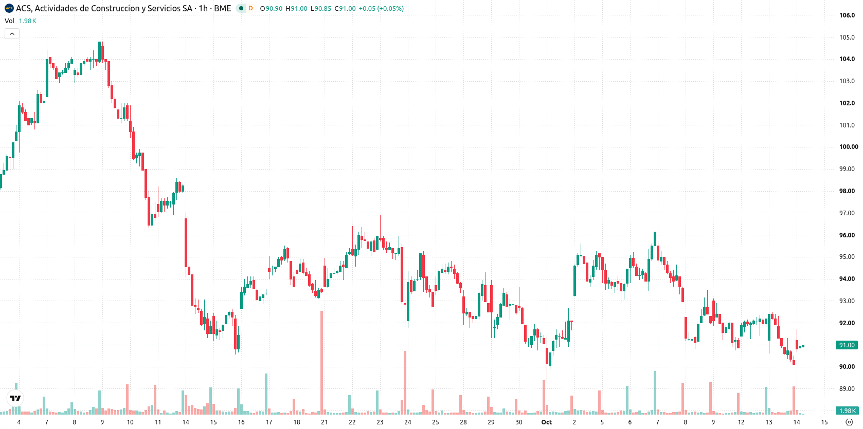 ACS — Actividades de Construcción y Servicios asset chart
