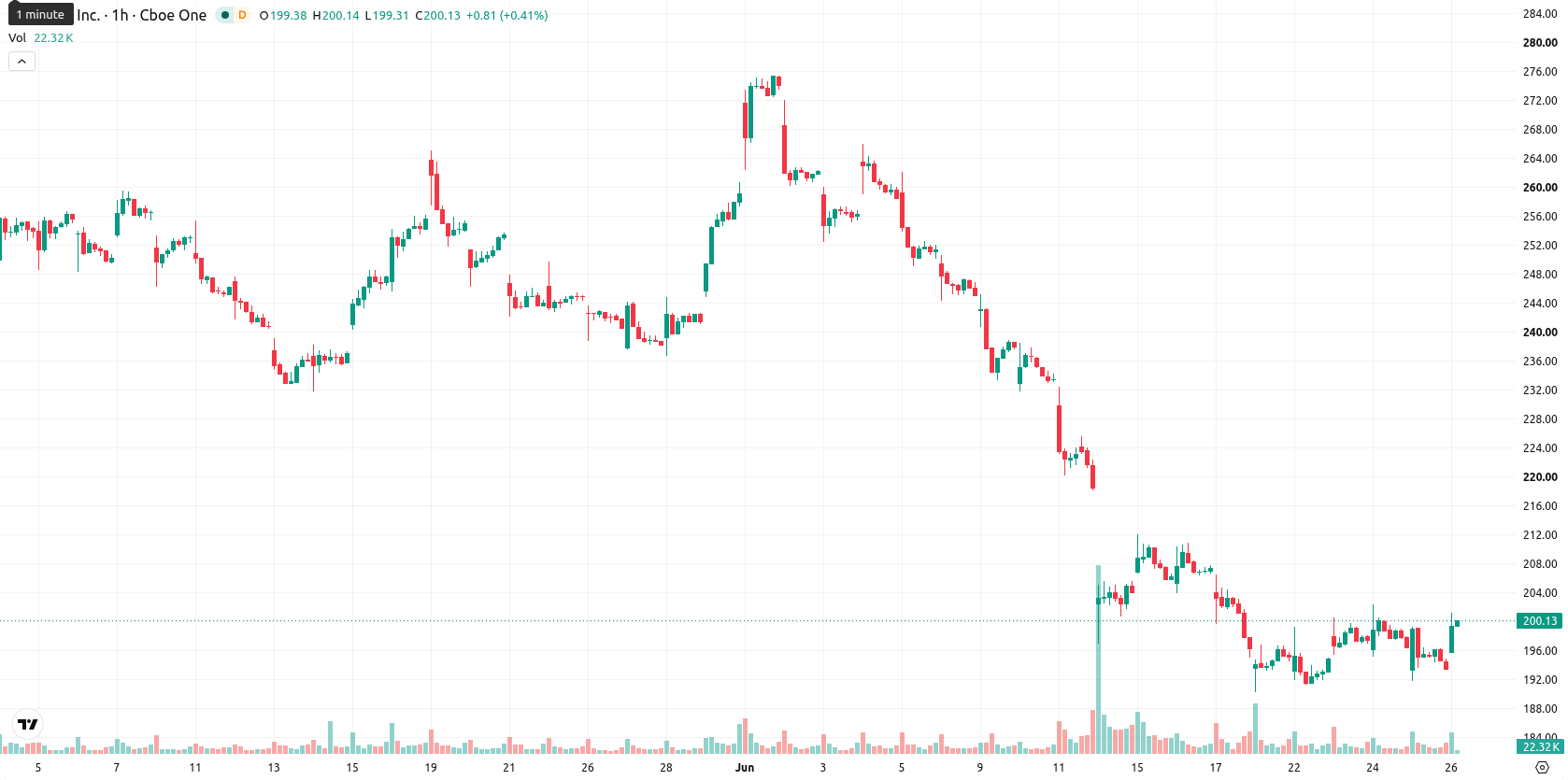Adobe Inc. asset chart