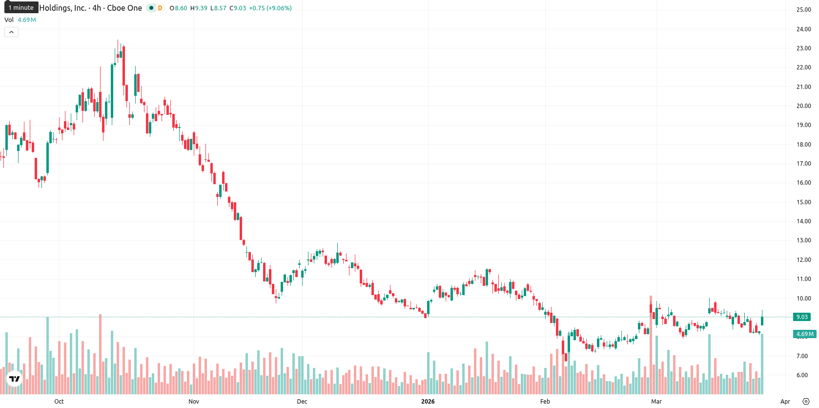 Marathon Digital Holdings asset chart