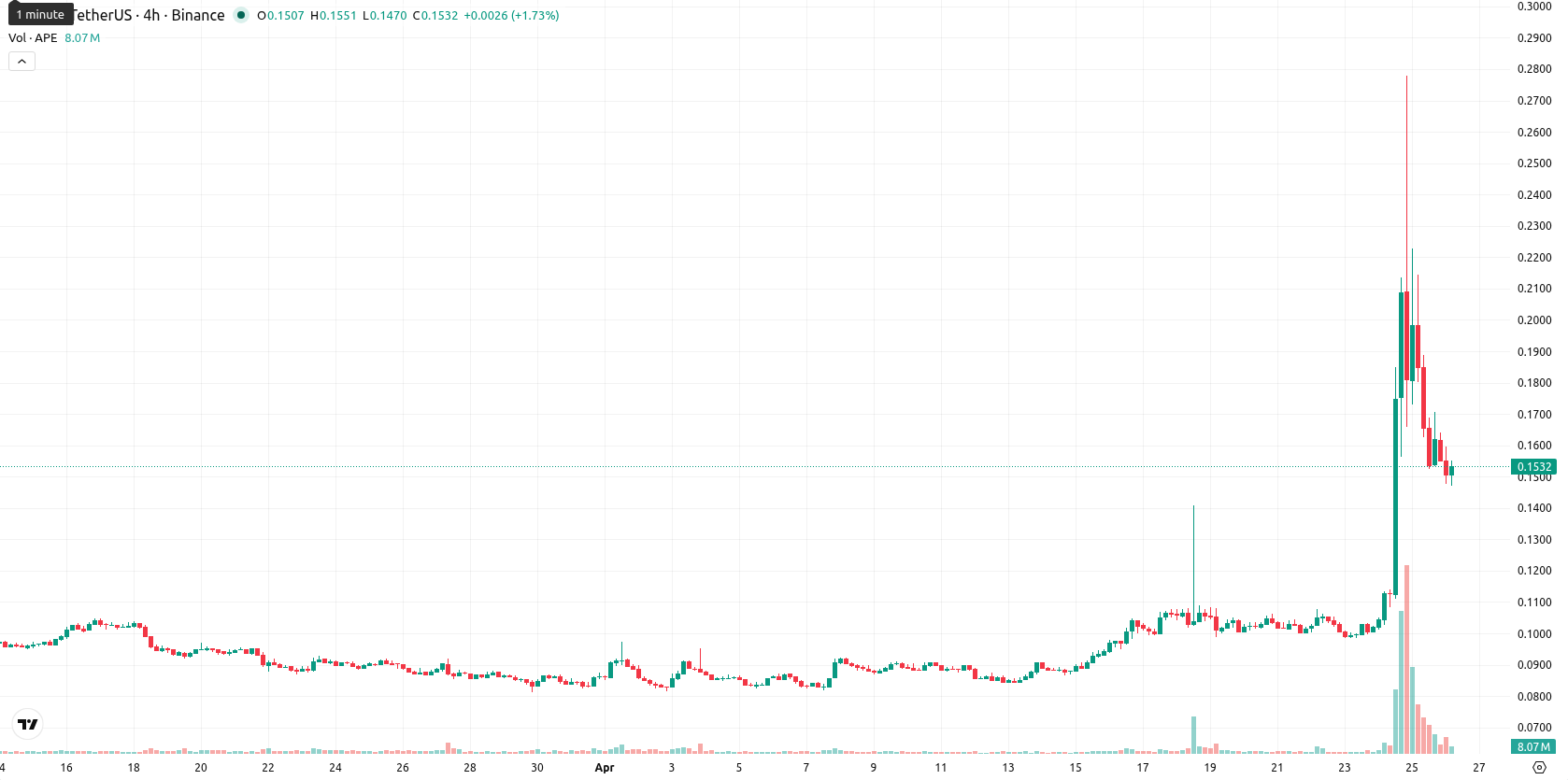ApeCoin asset chart