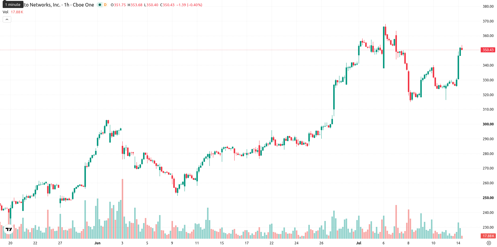 Palo Alto Networks Inc. asset chart