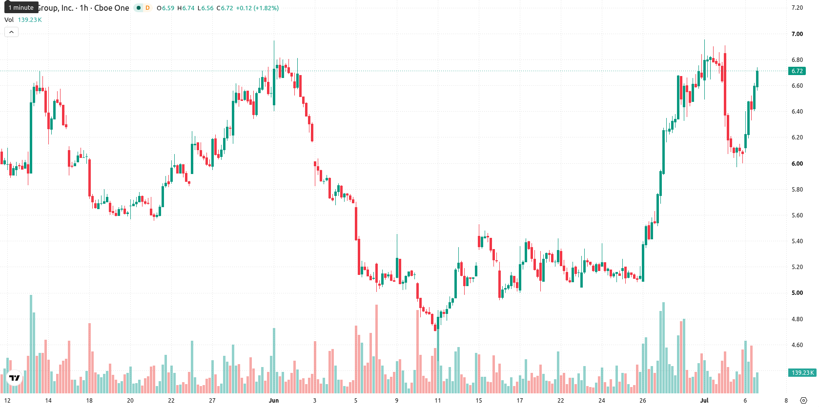Lucid Motors asset chart