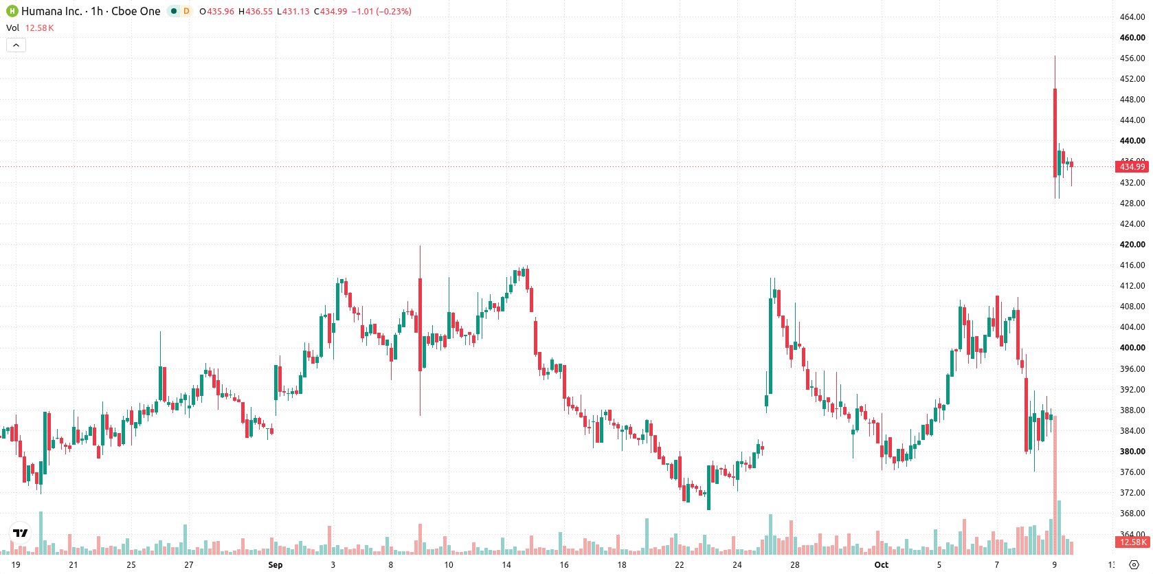 Competitve Position Chart Humana stock rallies as Medicare bonus payments qualification confirmed