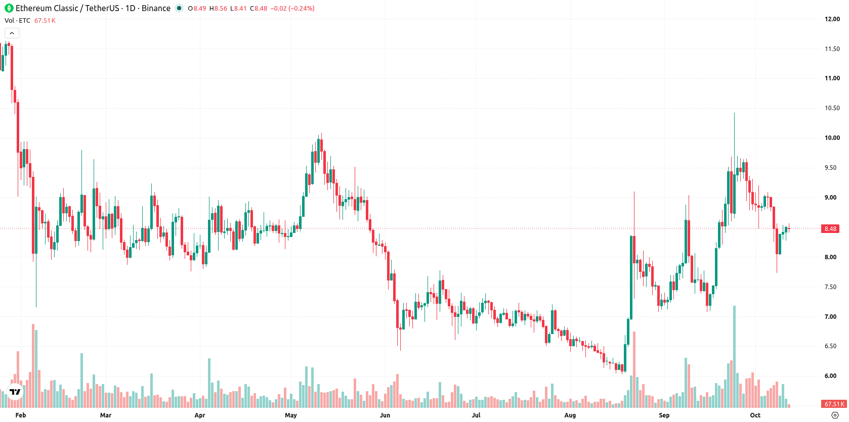 Ethereum Classic asset chart