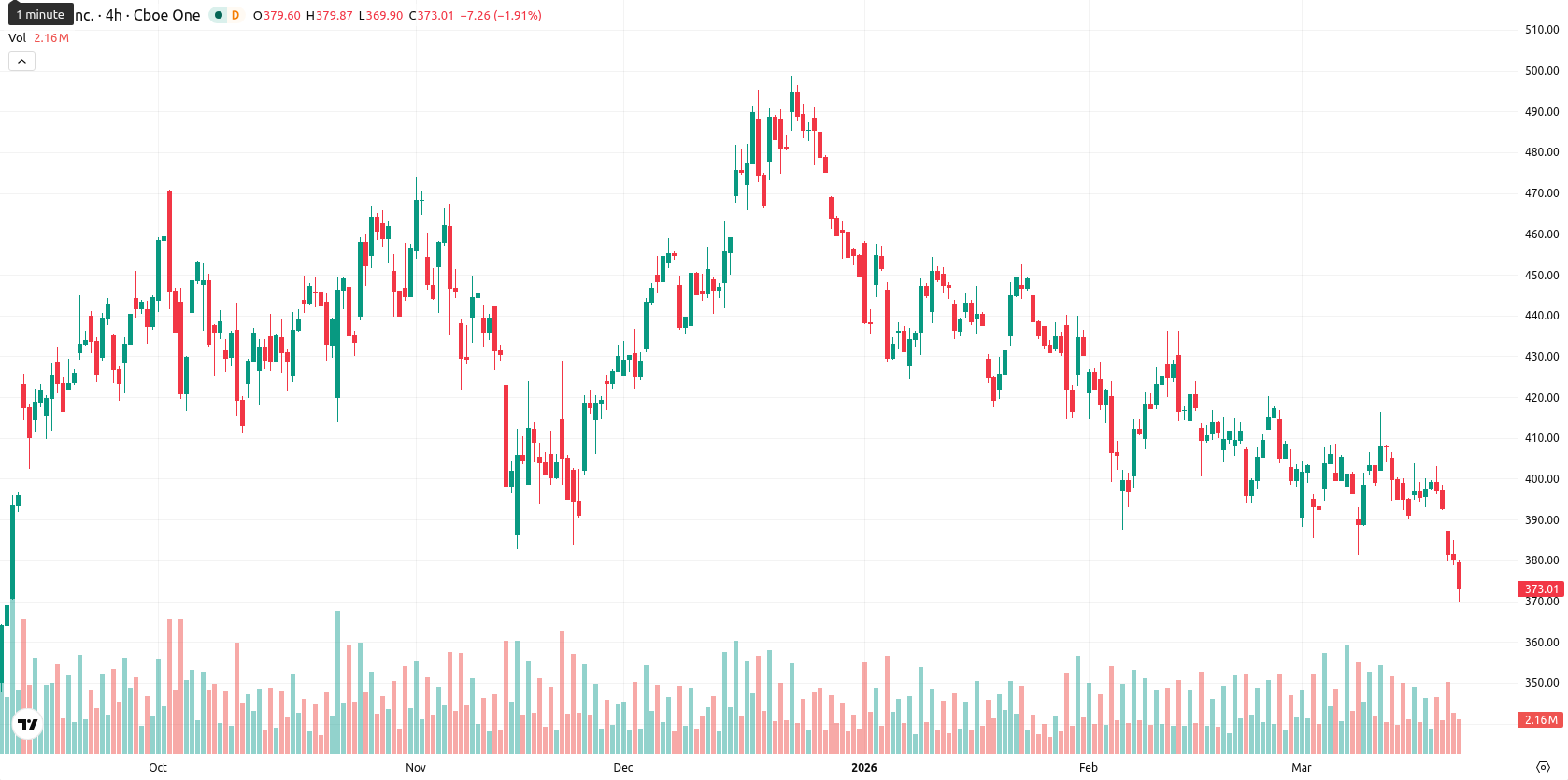 Tesla Inc. asset chart