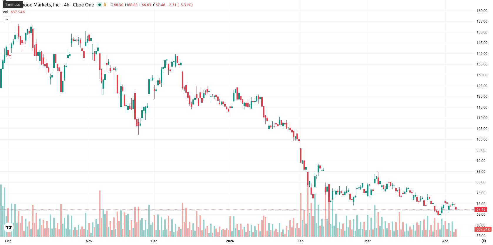 Robinhood Markets asset chart