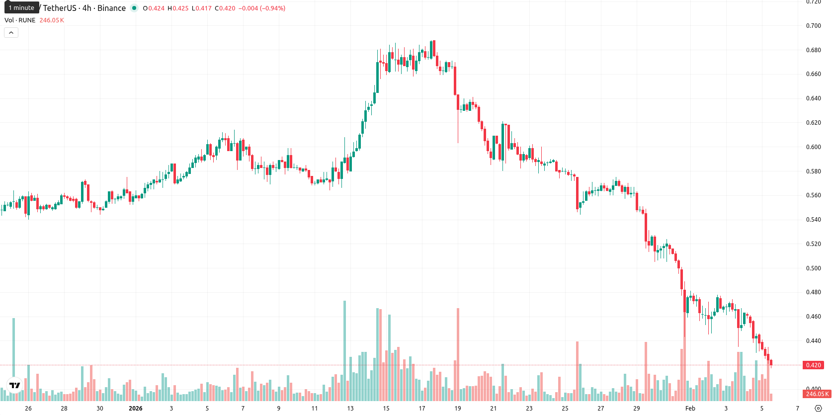THORChain asset chart