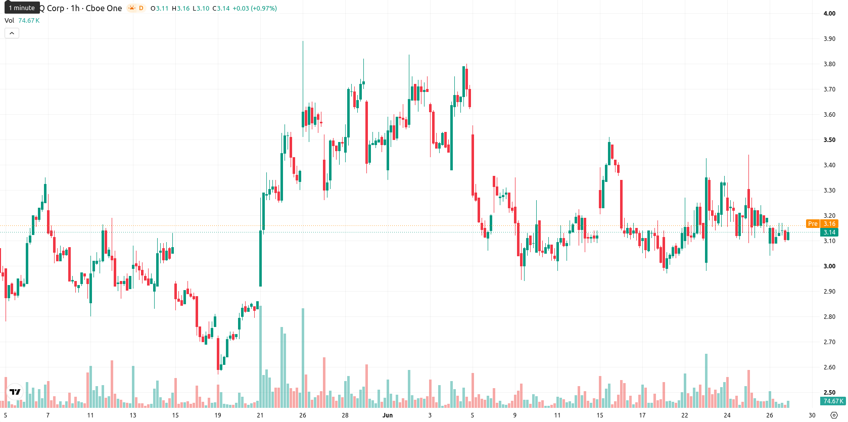 SEALSQ Corp asset chart
