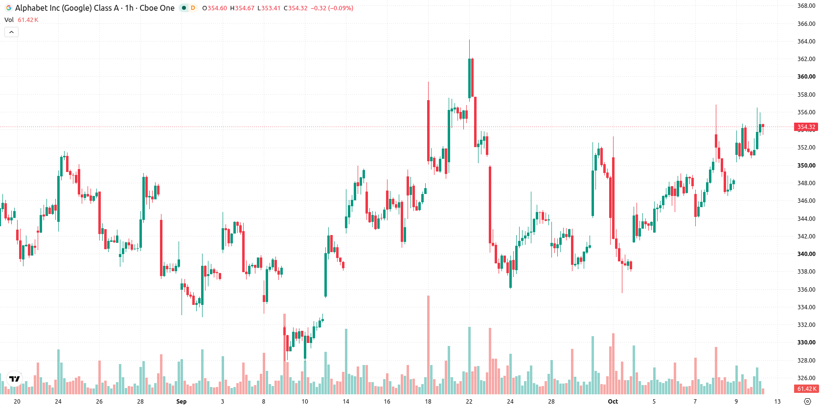 Alphabet Inc. asset chart