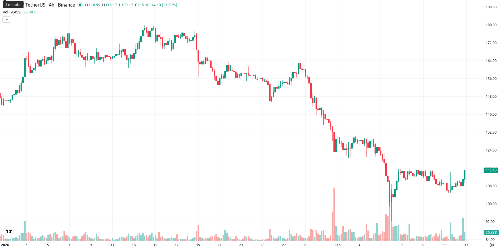 Aave asset chart