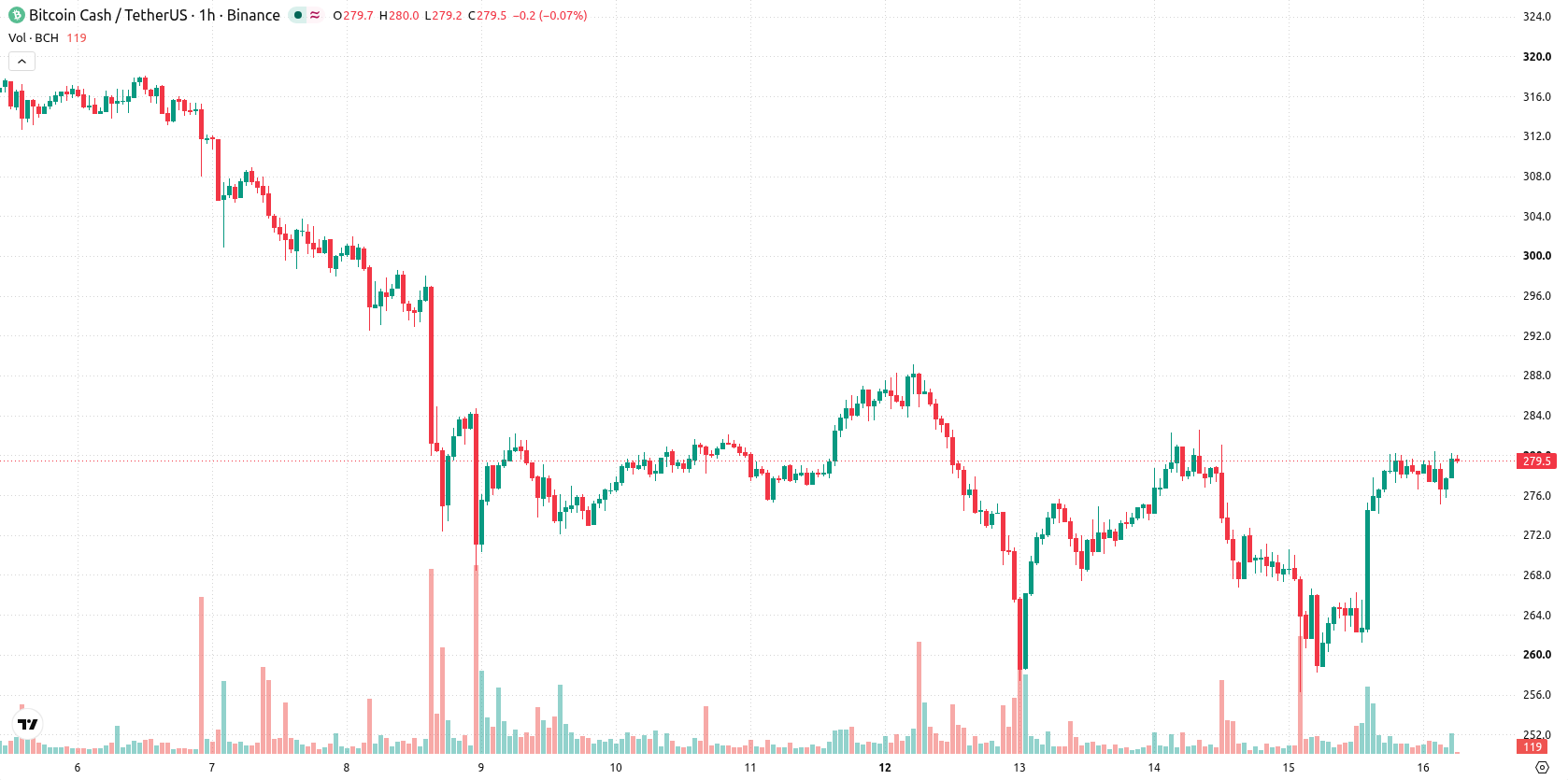 Bitcoin Cash asset chart