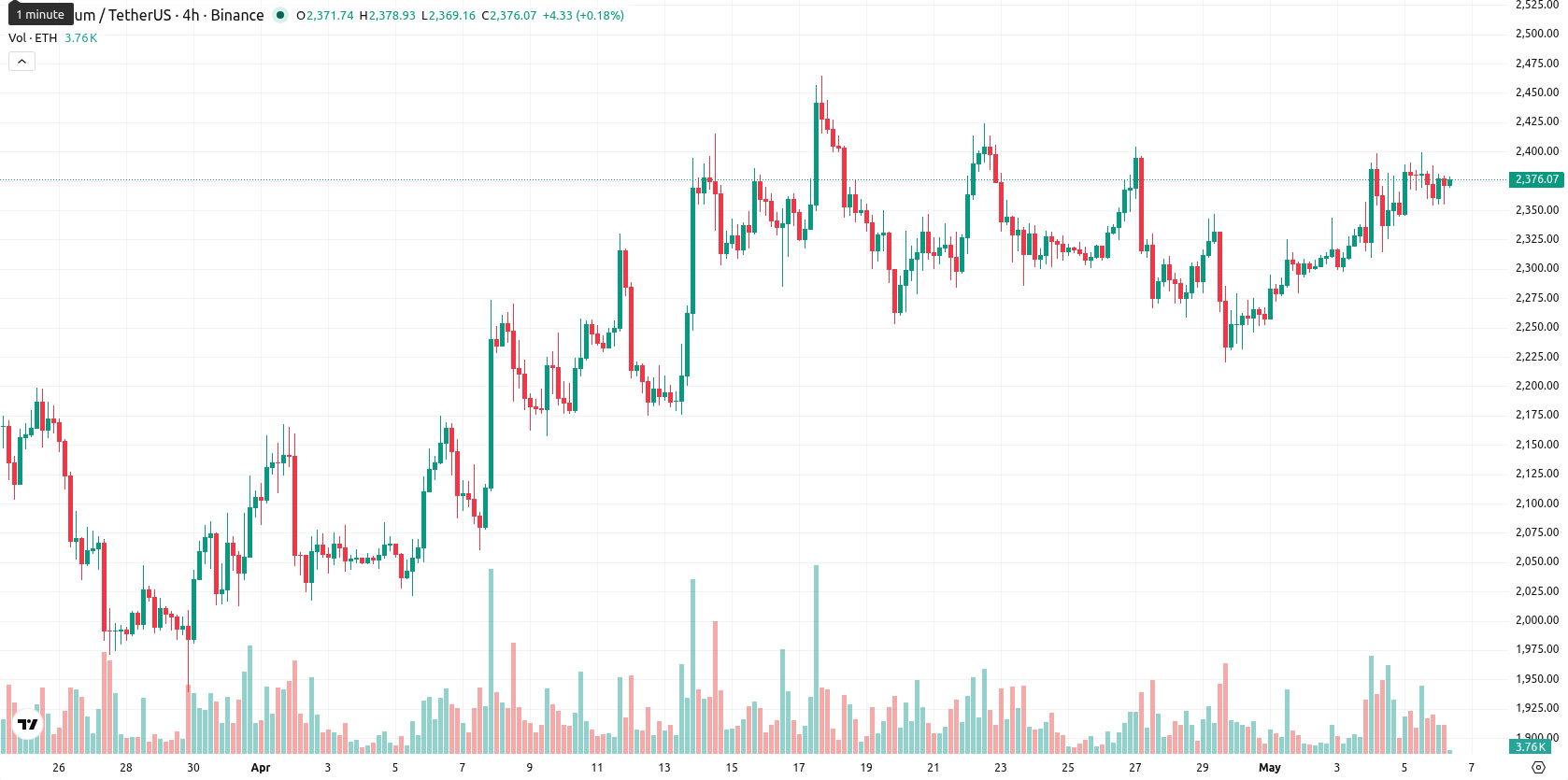 Ethereum asset chart