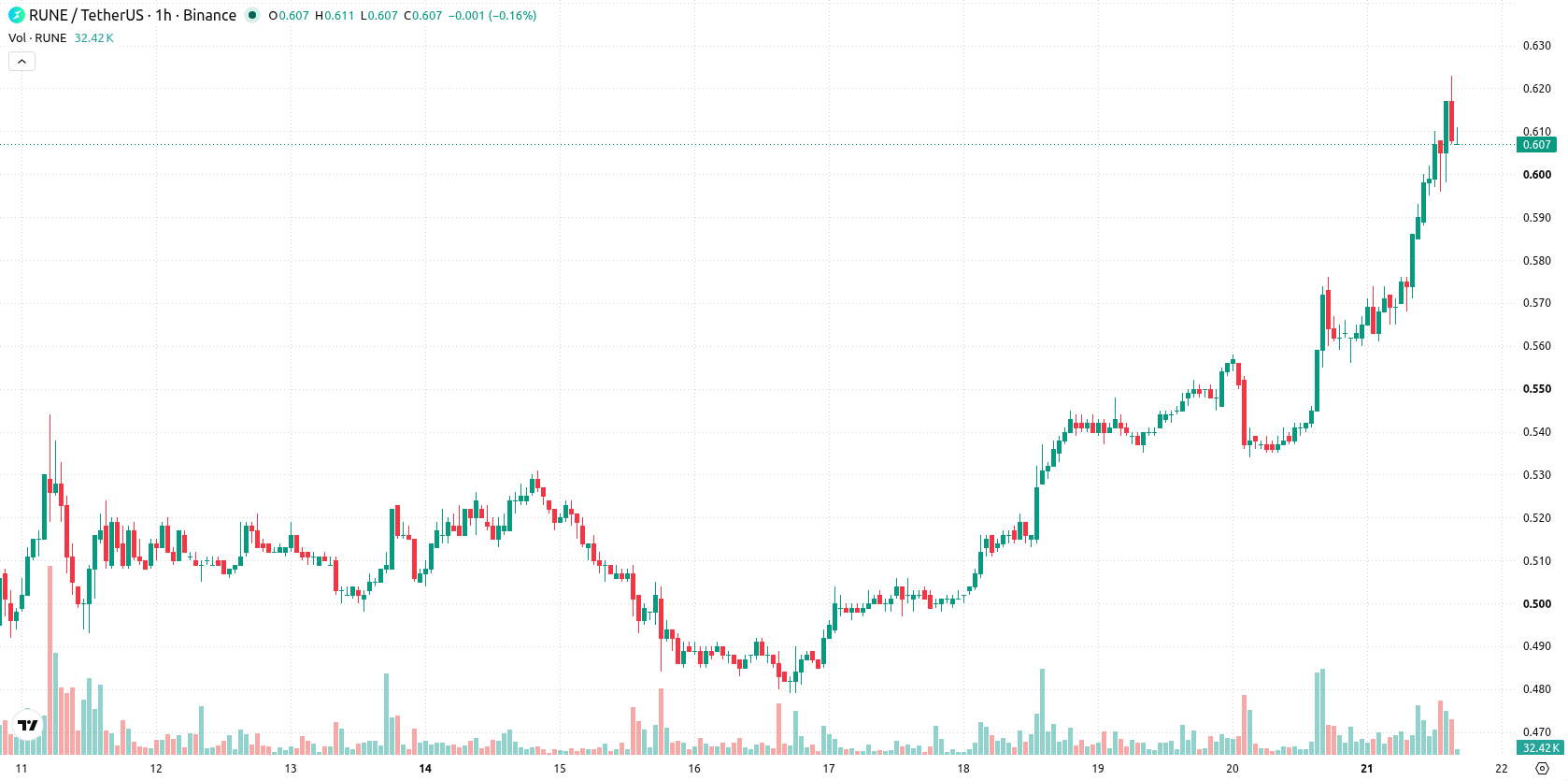 THORChain asset chart