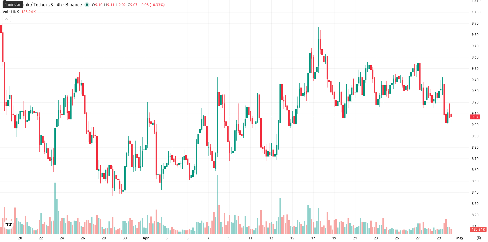 Chainlink asset chart