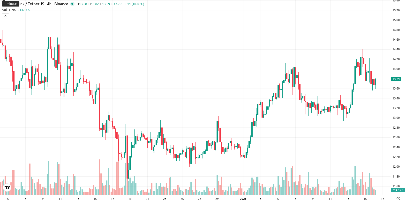 Chainlink asset chart