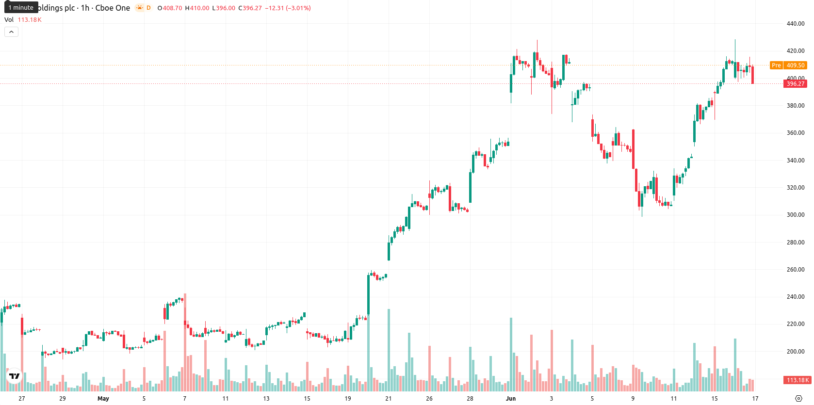 Arm Holdings plc asset chart