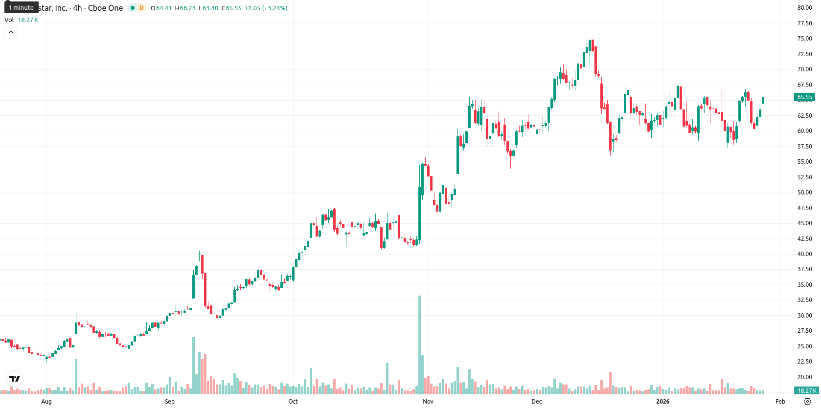 Globalstar Inc. asset chart