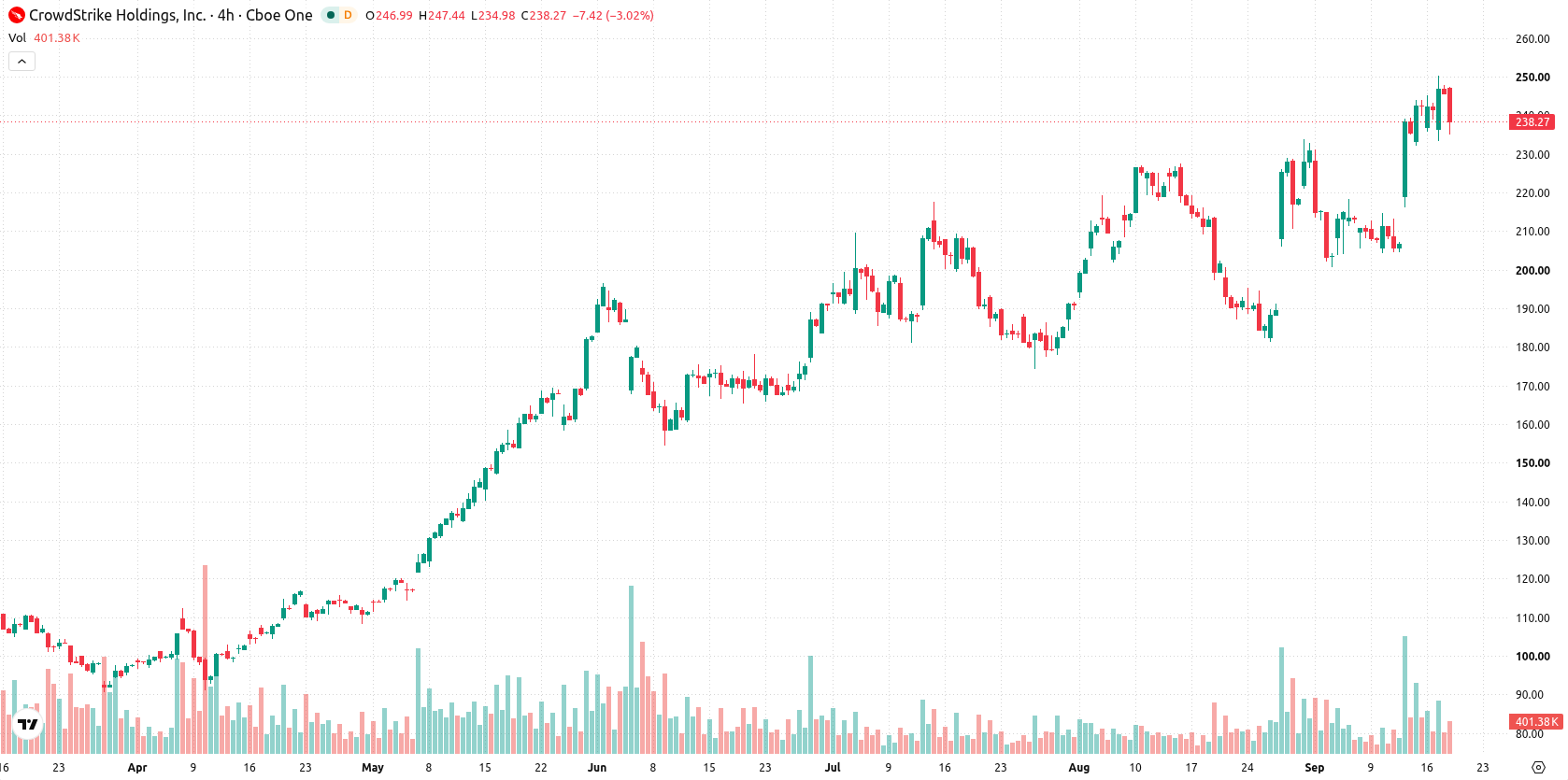 CrowdStrike asset chart