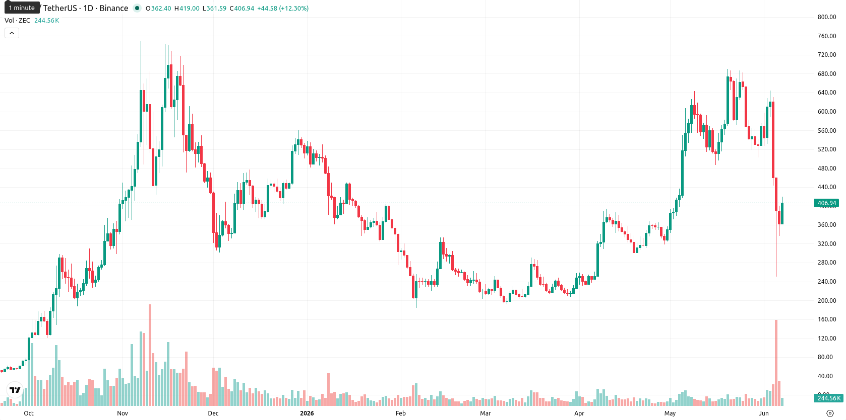 ZCash asset chart