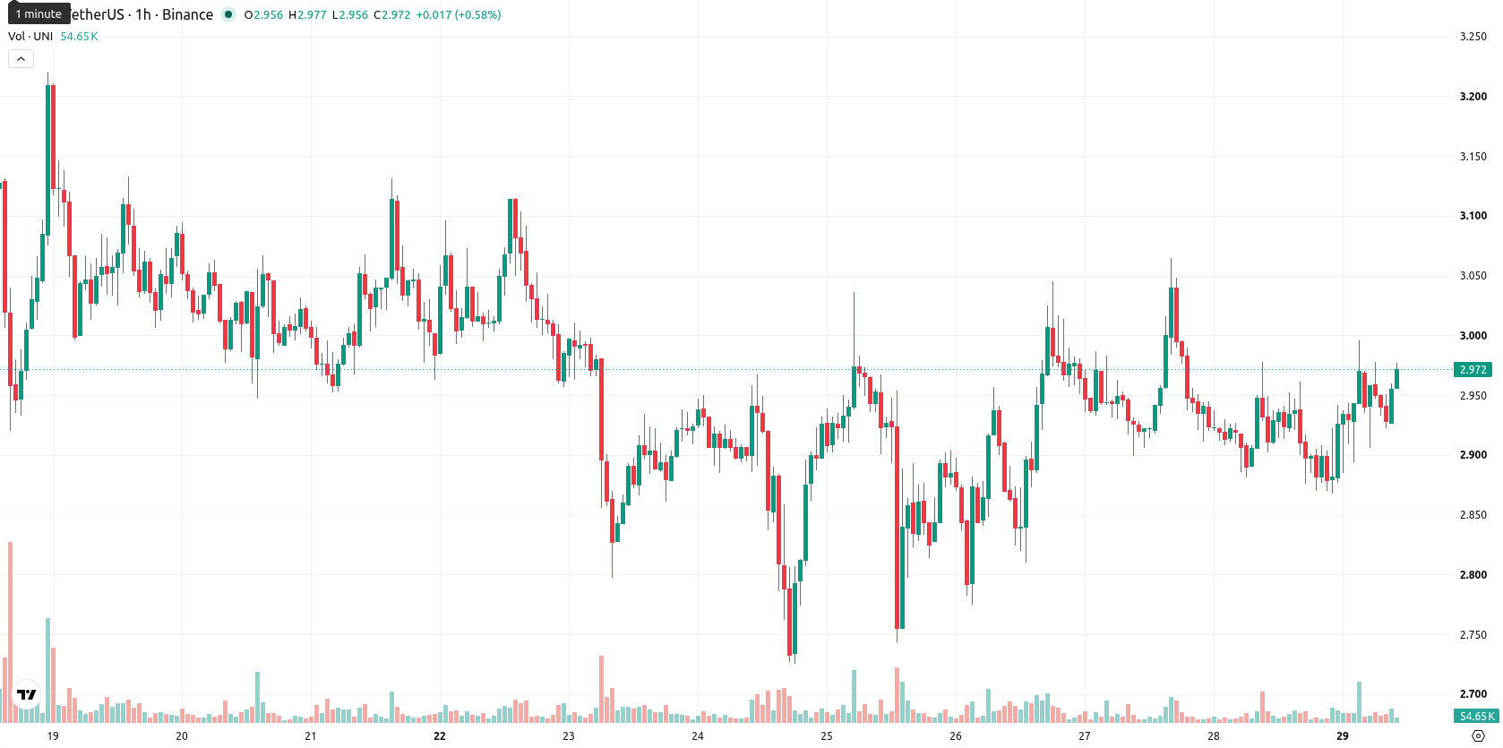 Unicaja Banco asset chart