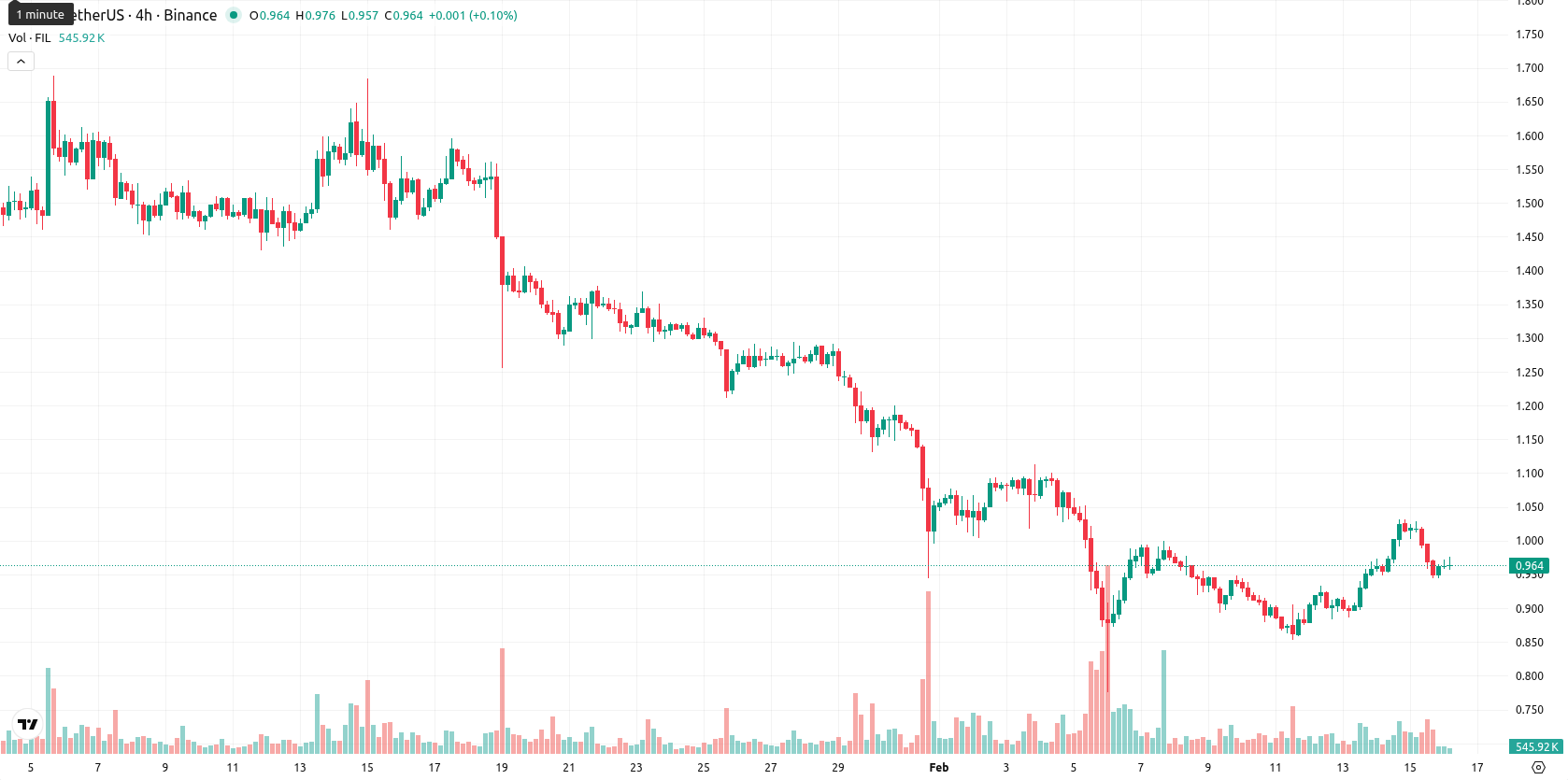 Filecoin asset chart