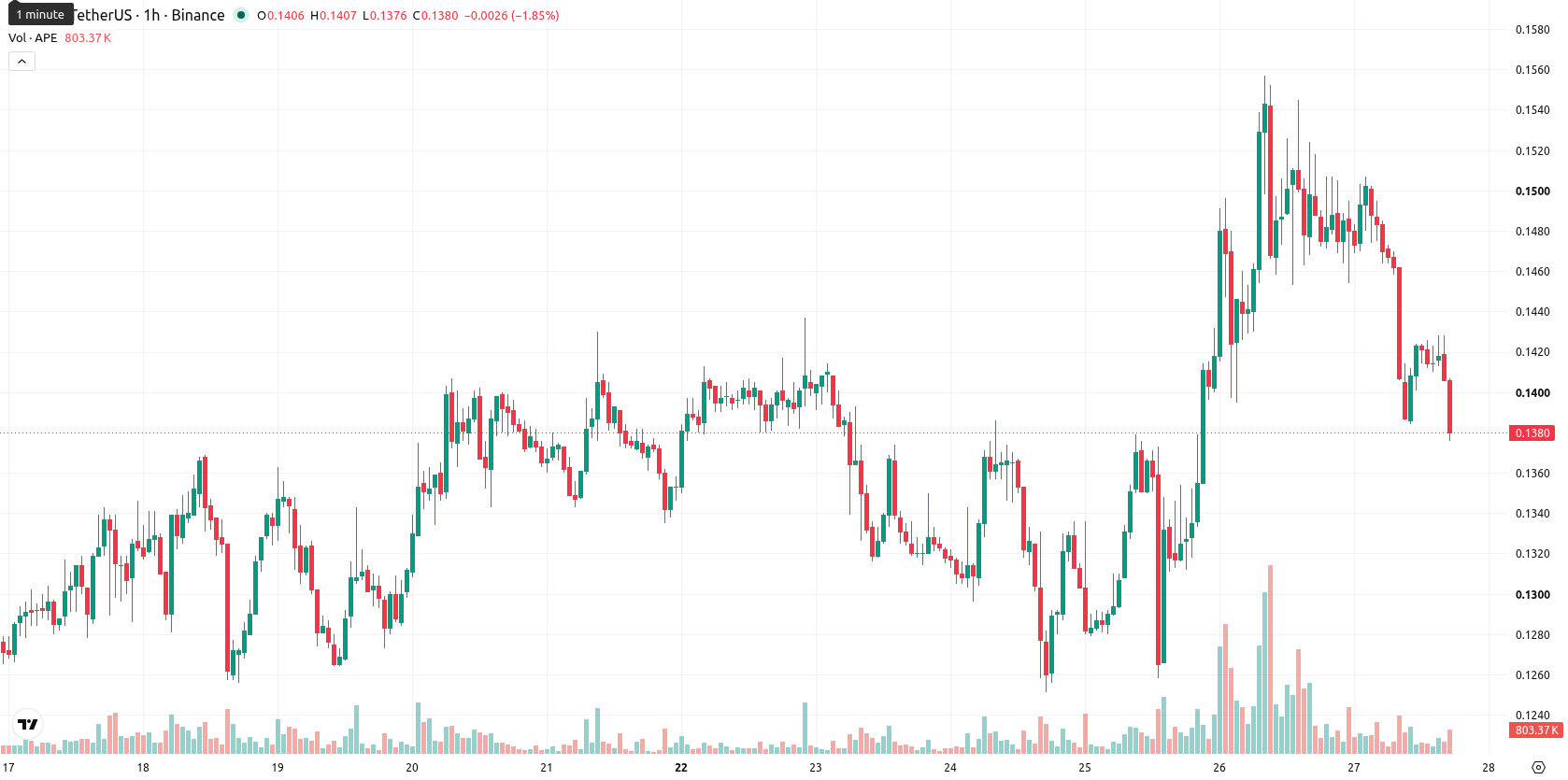 ApeCoin asset chart
