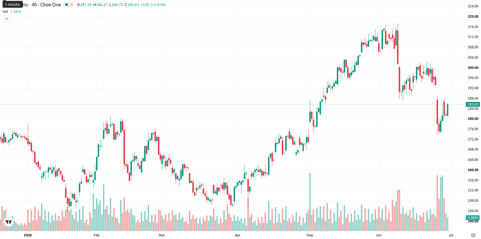 Apple Inc. asset chart
