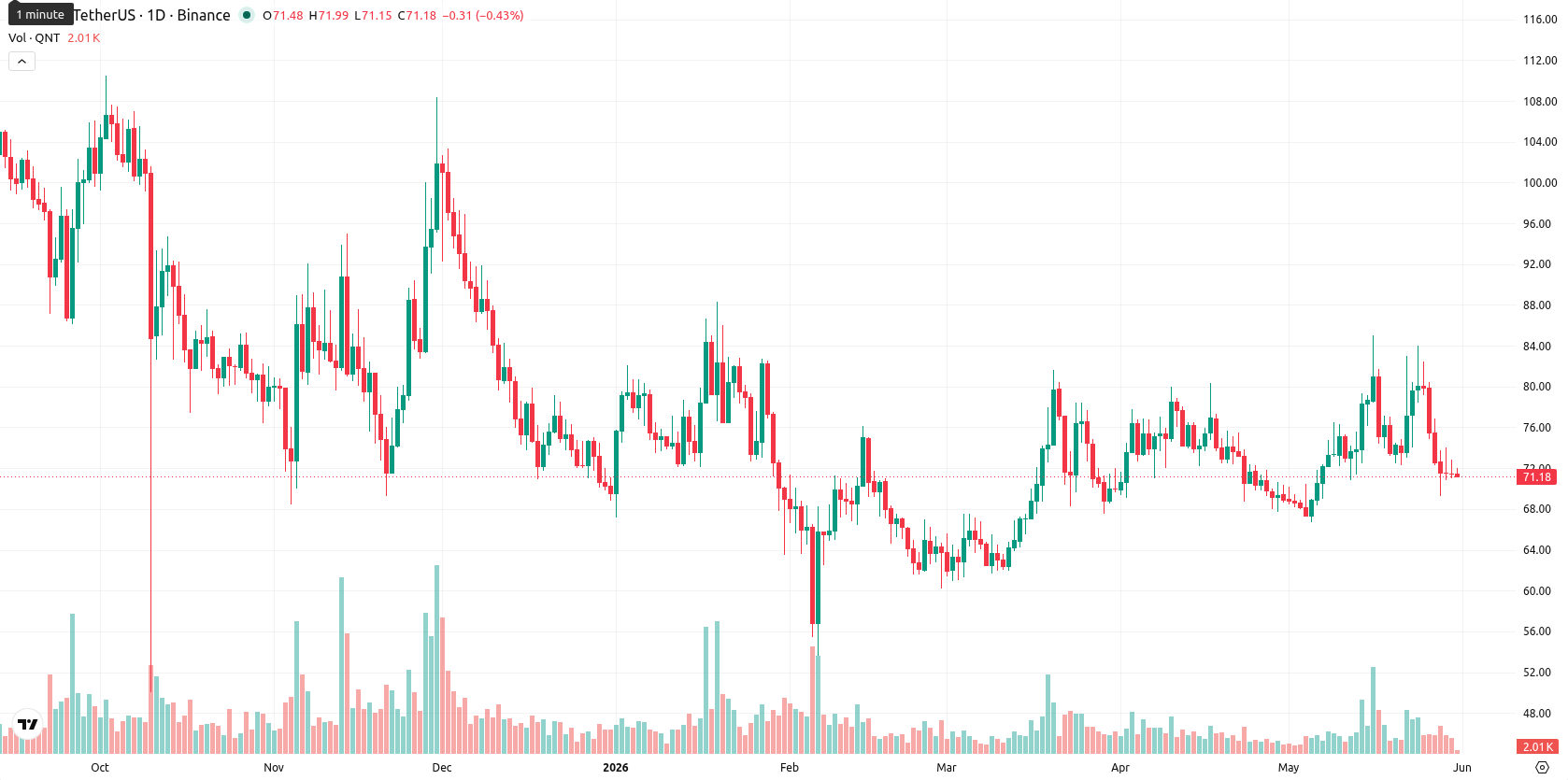 Quant asset chart