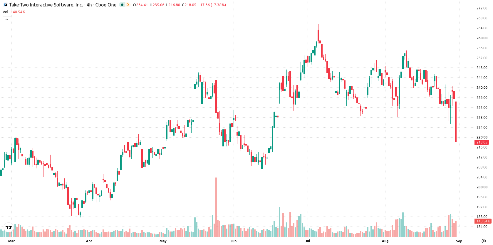 Take-Two Interactive Software asset chart