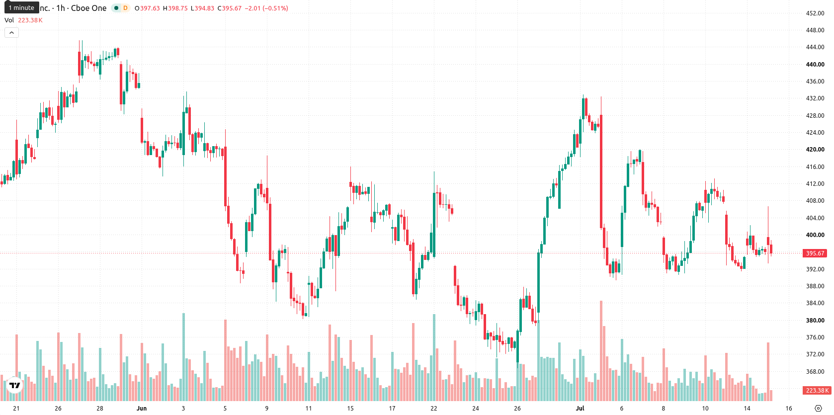Tesla Inc. asset chart