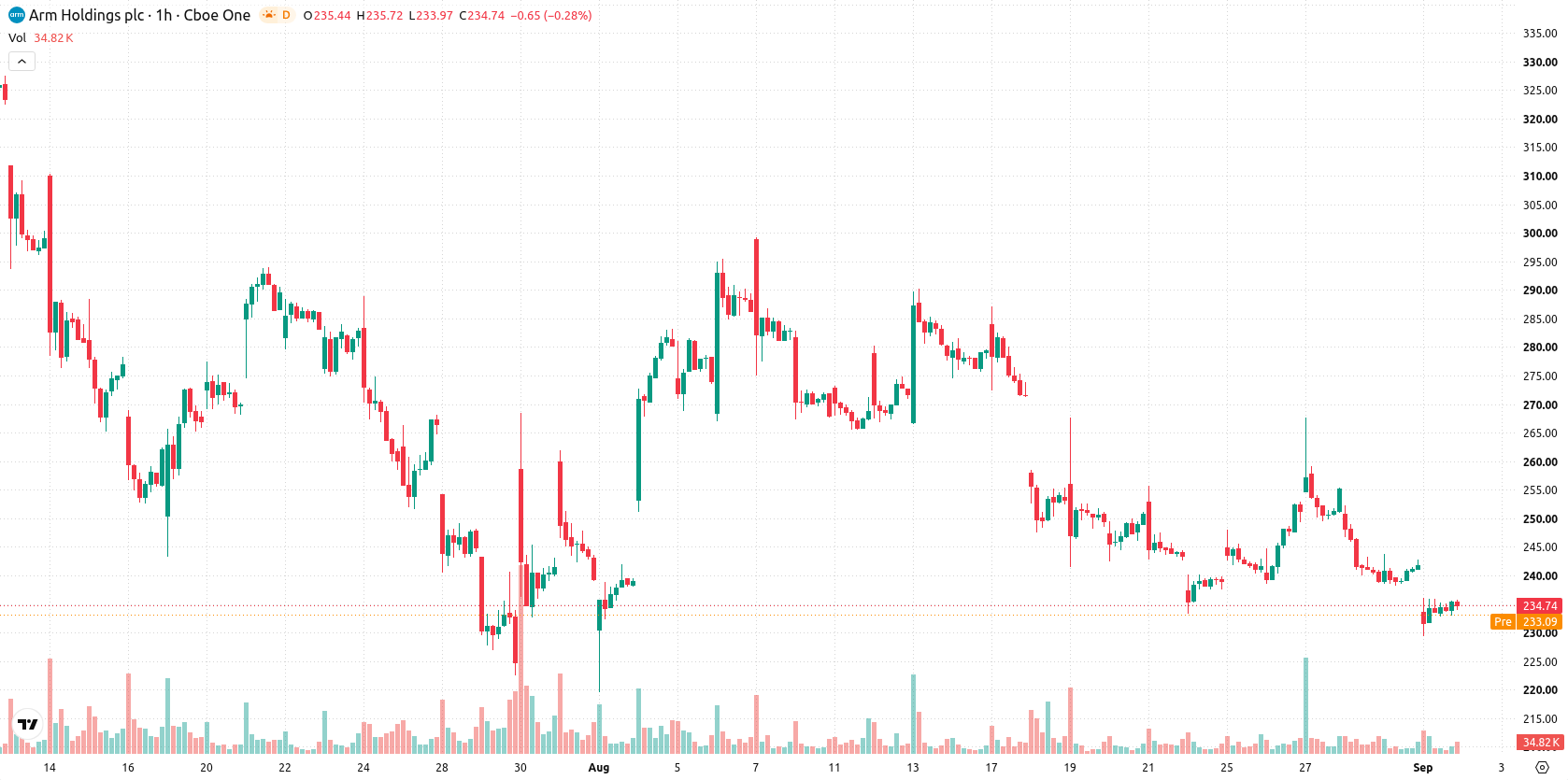 Arm Holdings plc asset chart