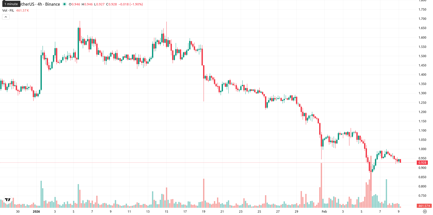 Filecoin asset chart