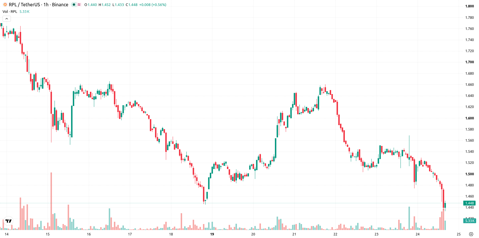 Rocket Pool asset chart