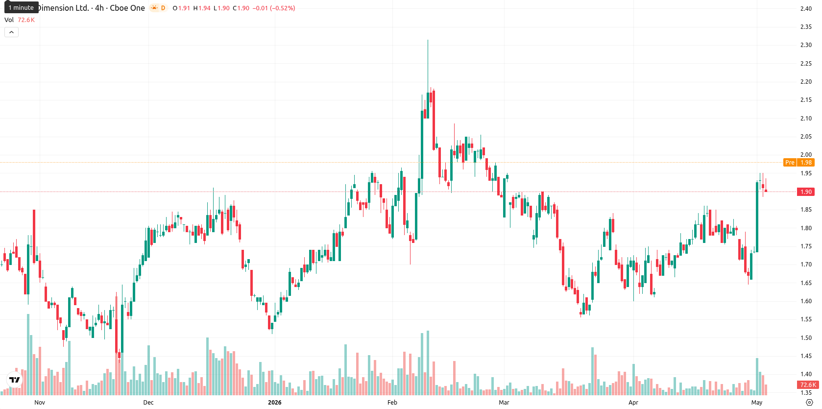 Nano Dimension Ltd. asset chart