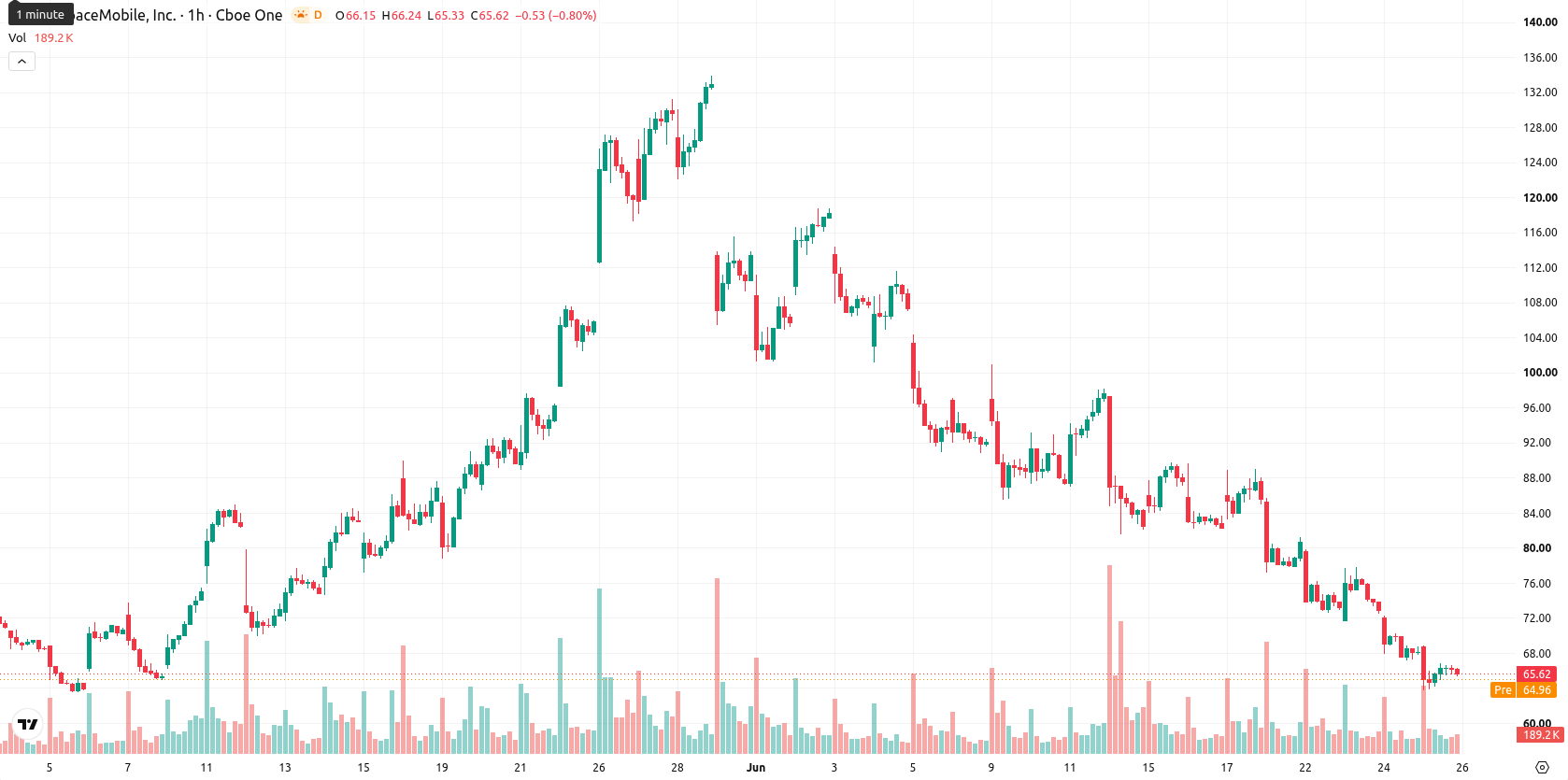AST SpaceMobile Inc. asset chart