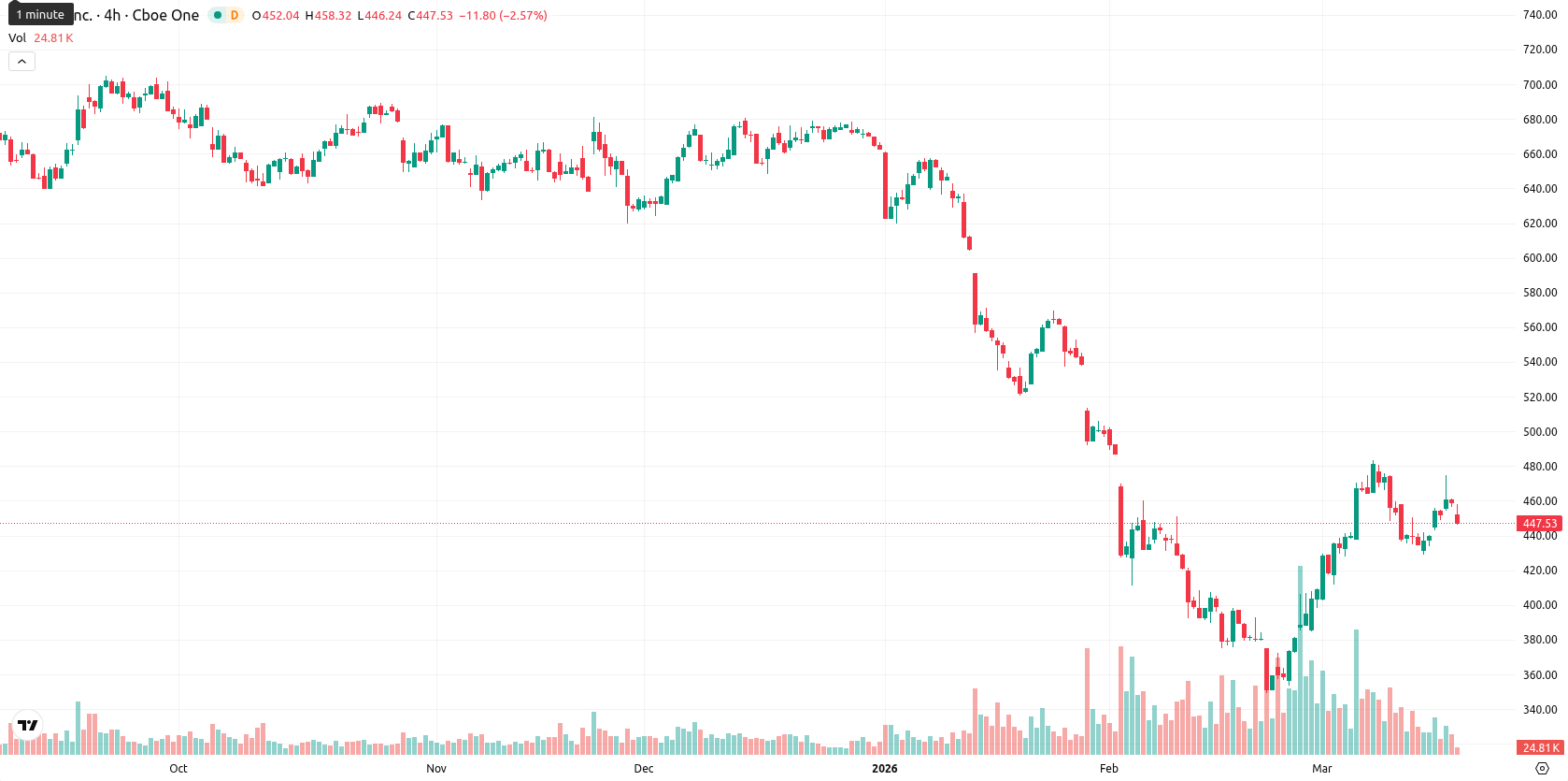 Intuit asset chart