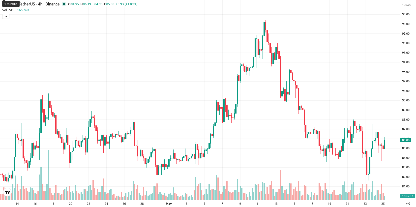 Solana asset chart