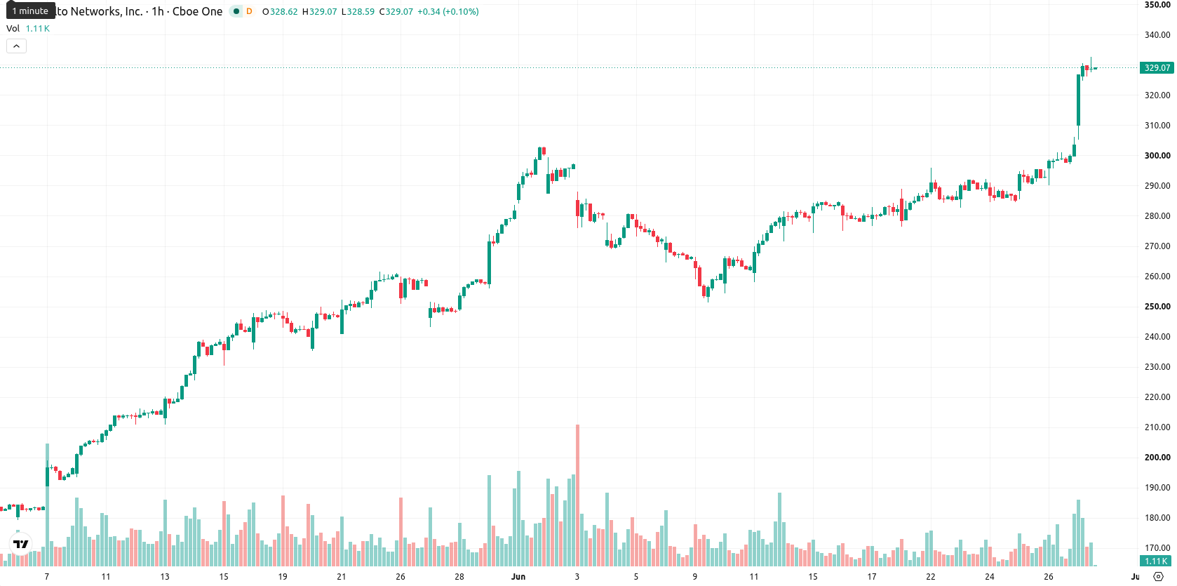 Palo Alto Networks Inc. asset chart