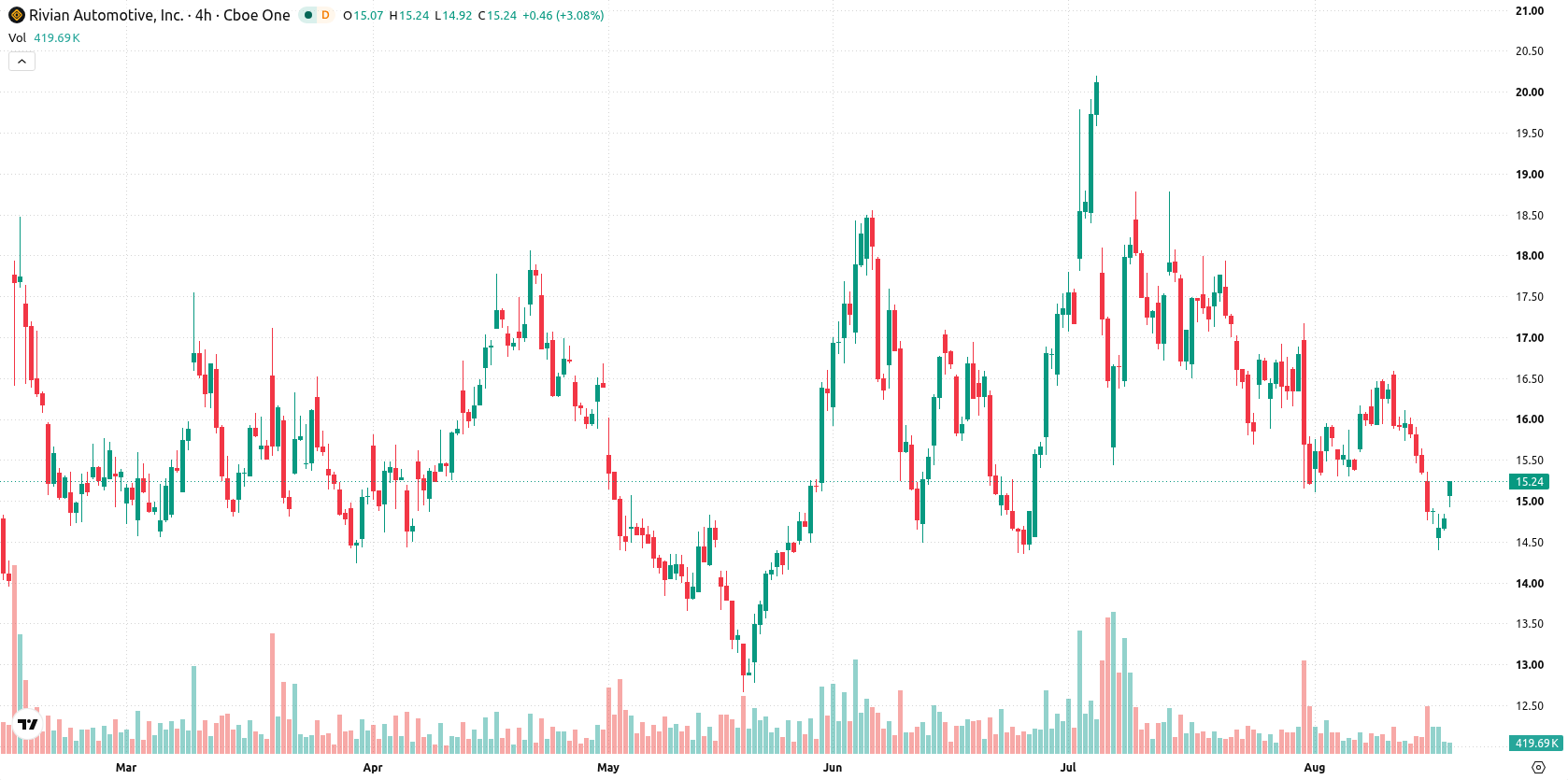 Rivian Automotive asset chart