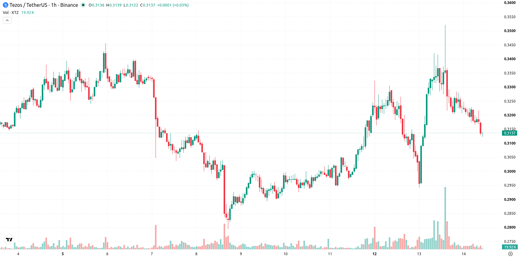 Tezos asset chart
