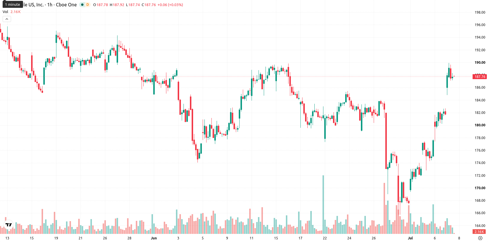 T-Mobile asset chart