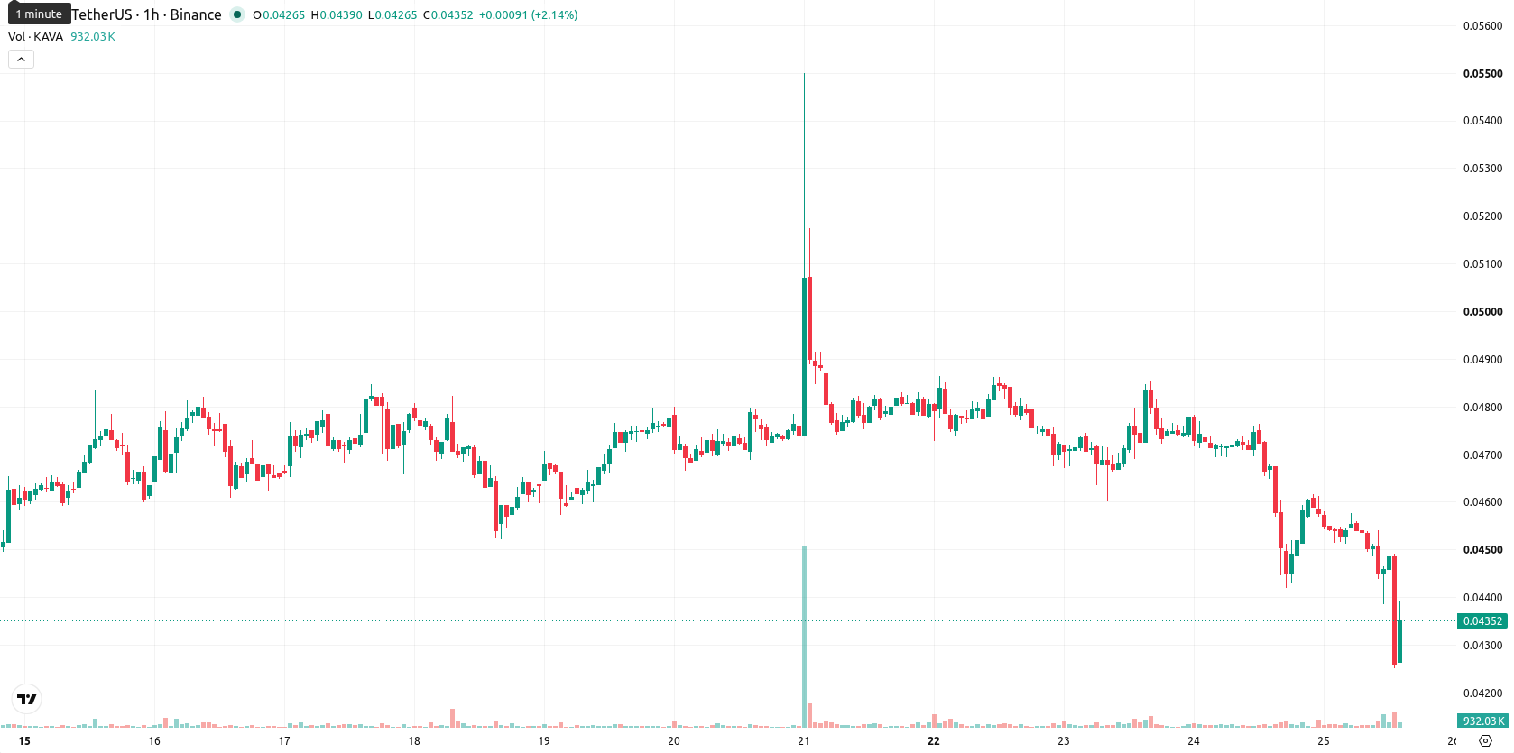 Kava asset chart