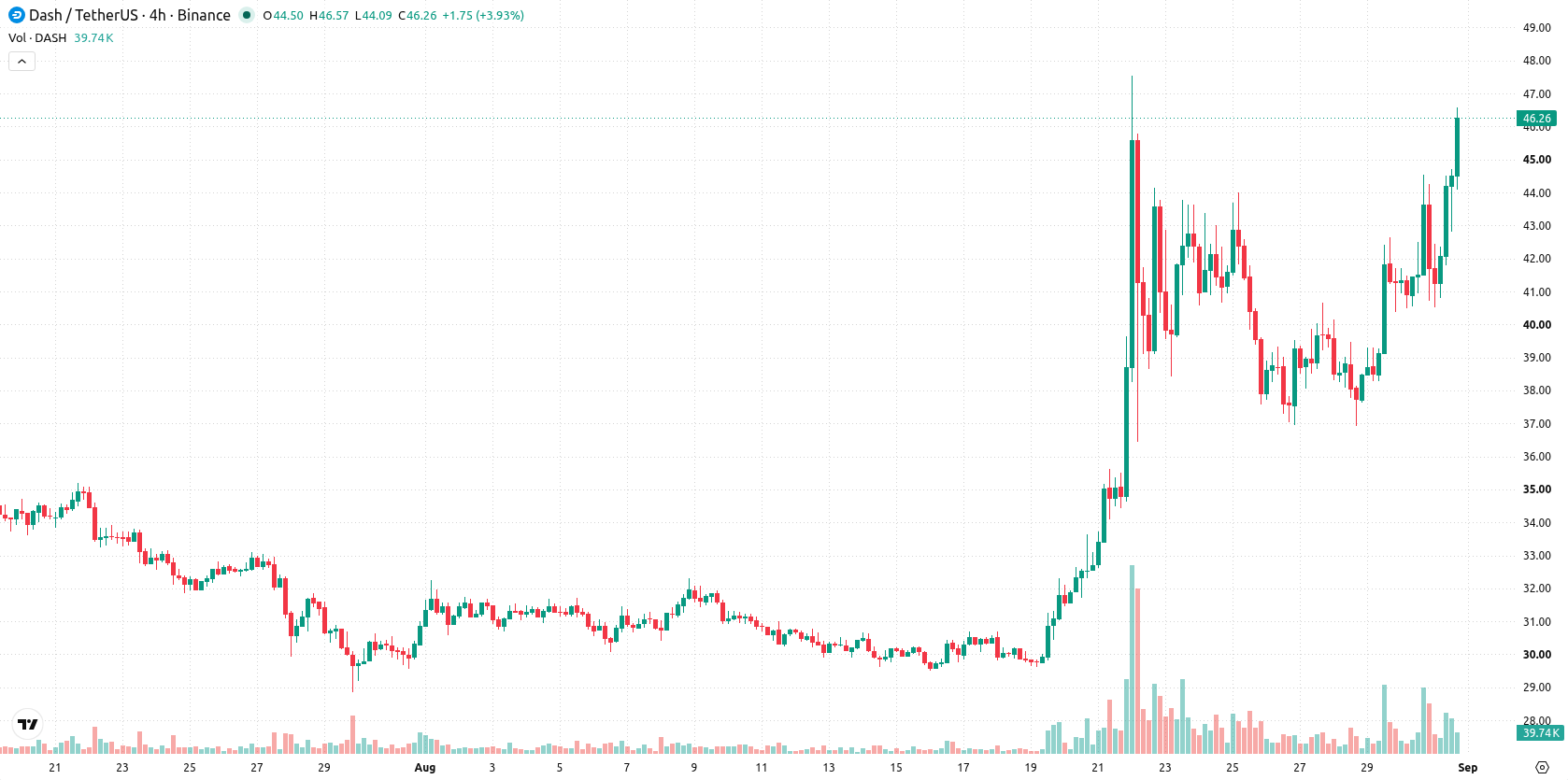 Dash asset chart