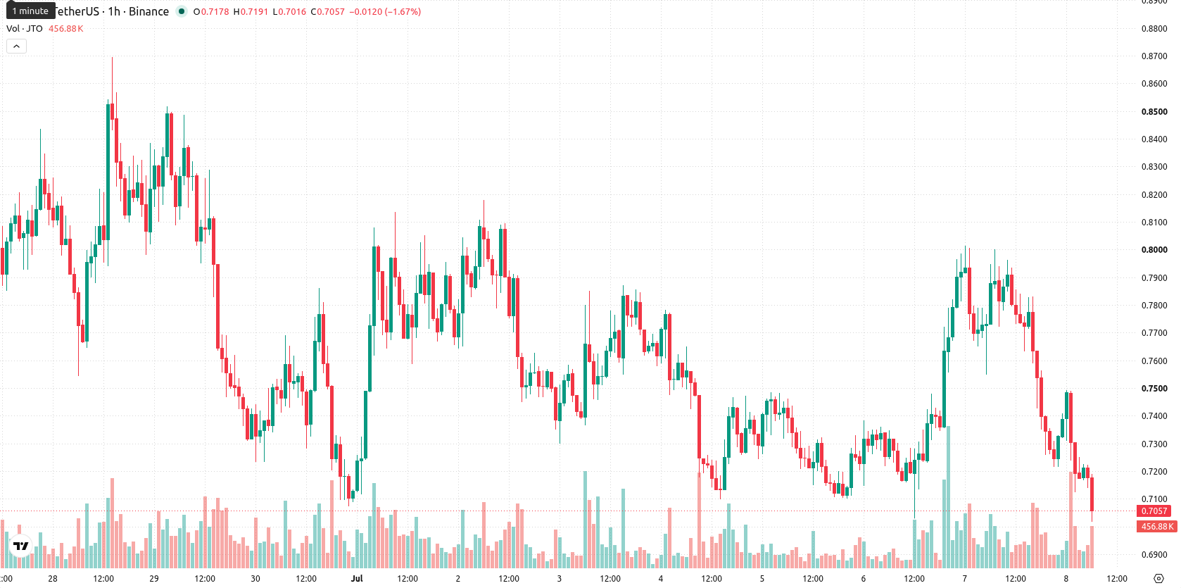 Jito asset chart